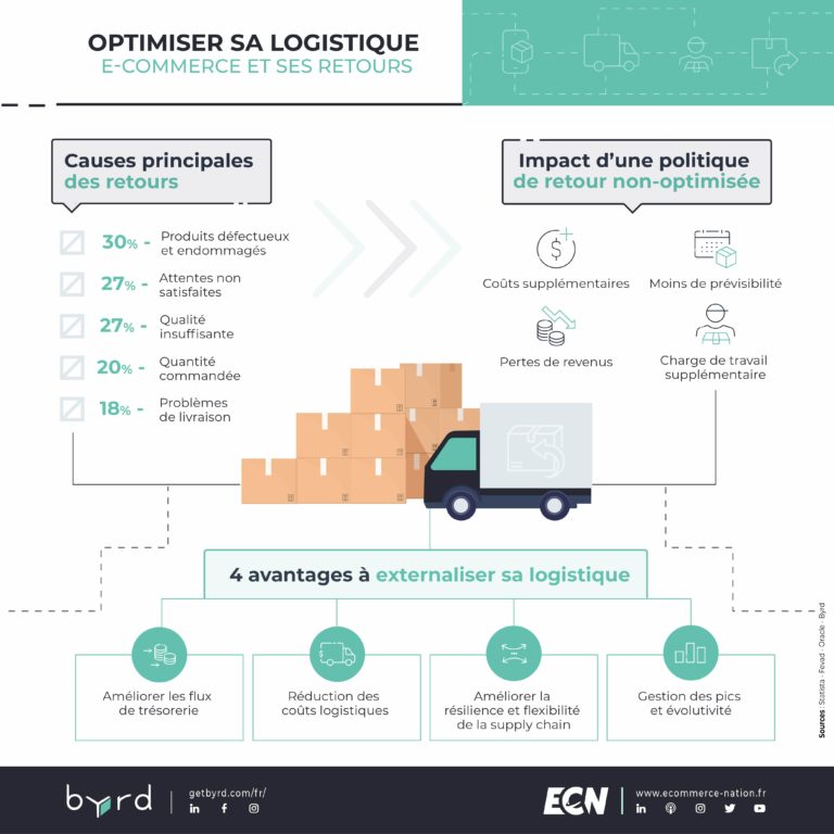 Comment Optimiser Sa Logistique Pour Assumer Les Retours