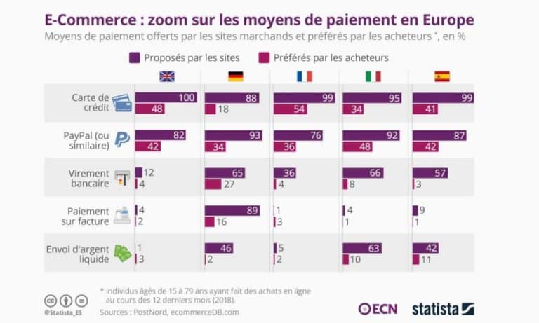 adapter moyens paiement marche europeen image graphique different pays paiement ecommerce