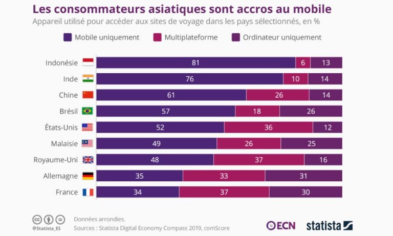 mcommerce mobile asie