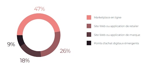 graphique sur les canaux de vente en ligne les plus utilises