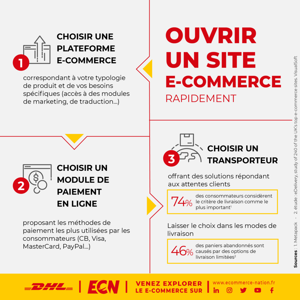 infographie ouvrir site ecommerce
