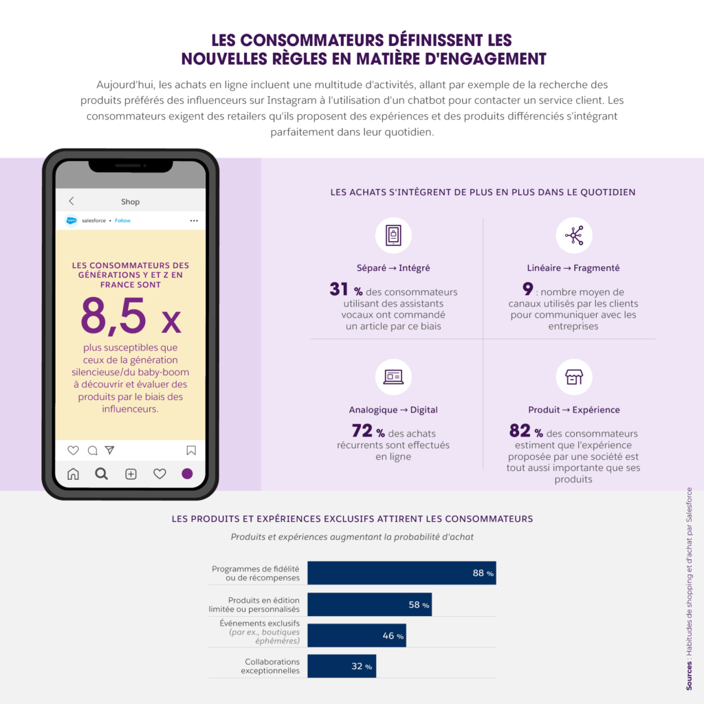 comportements consommateurs connectes image smartphone nouvelle regles engagement