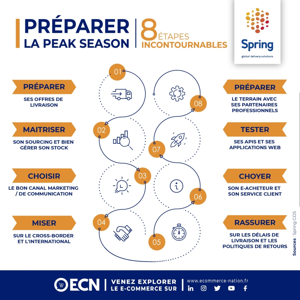 infographie les 8 etapes pour preparer peak season
