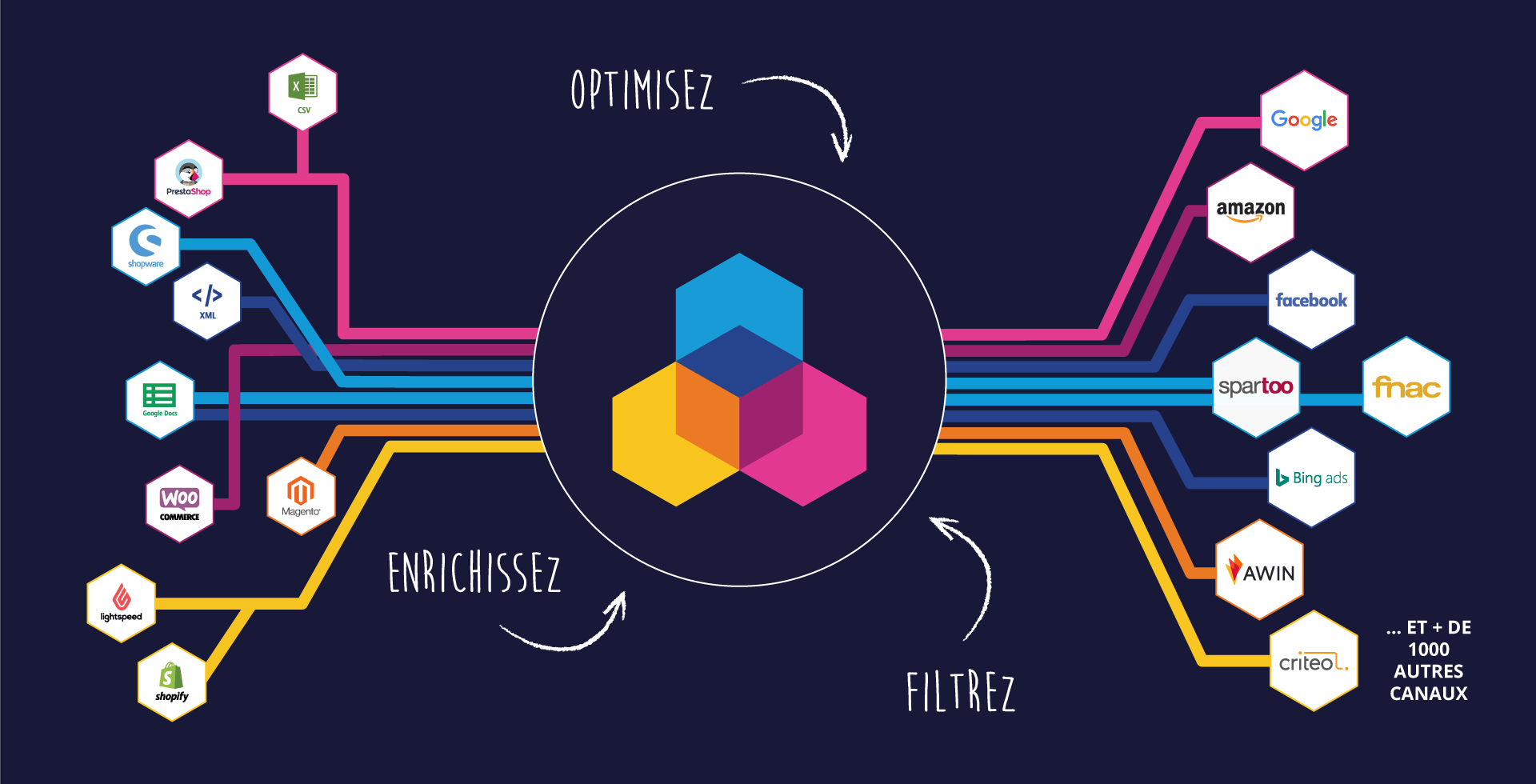 Channable, un outil de marketing automation tout-en-un Channable, un outil de marketing automation tout-en-un - Optimisez Enrichissez Filtrez