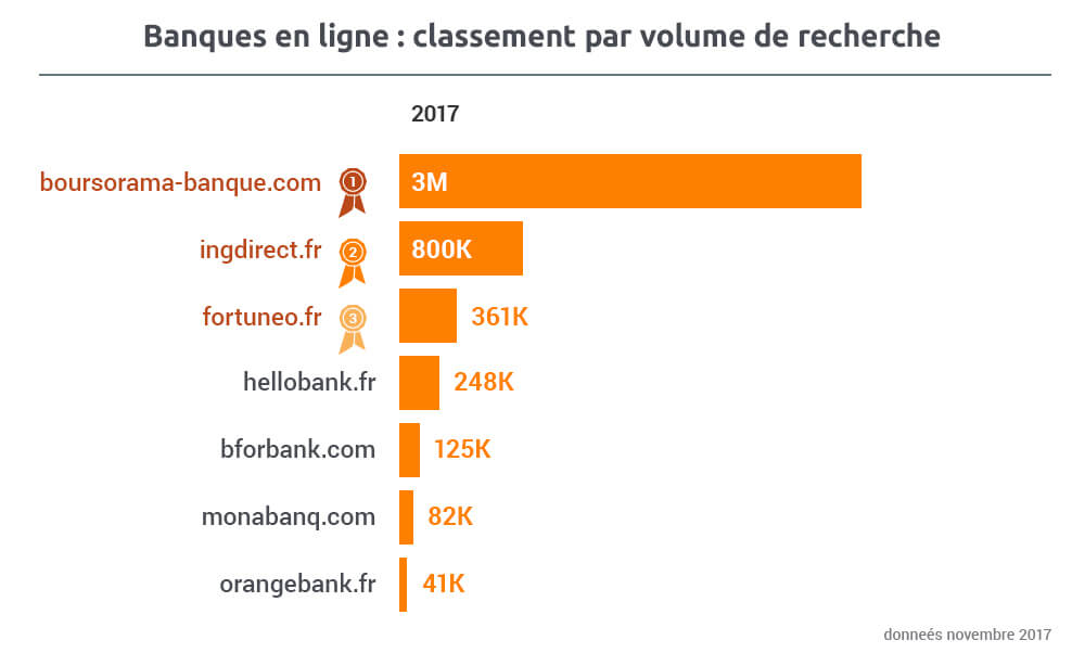 Etude : Les meilleures banques en ligne françaises en 2017