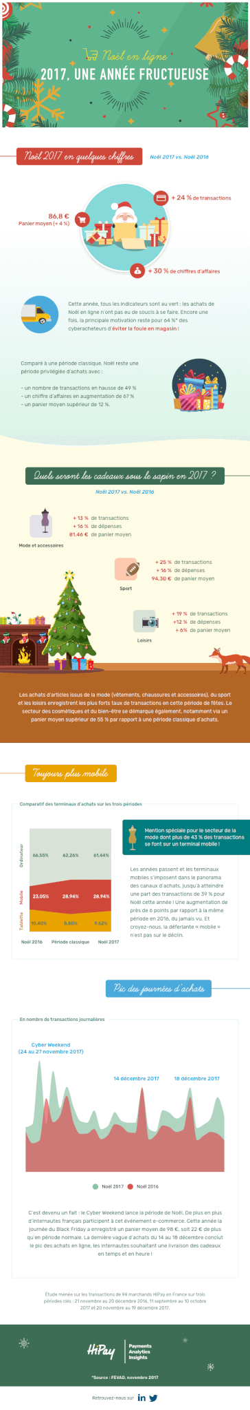 [Infographie] Bilan de Noël 2017 dans l’E-commerce