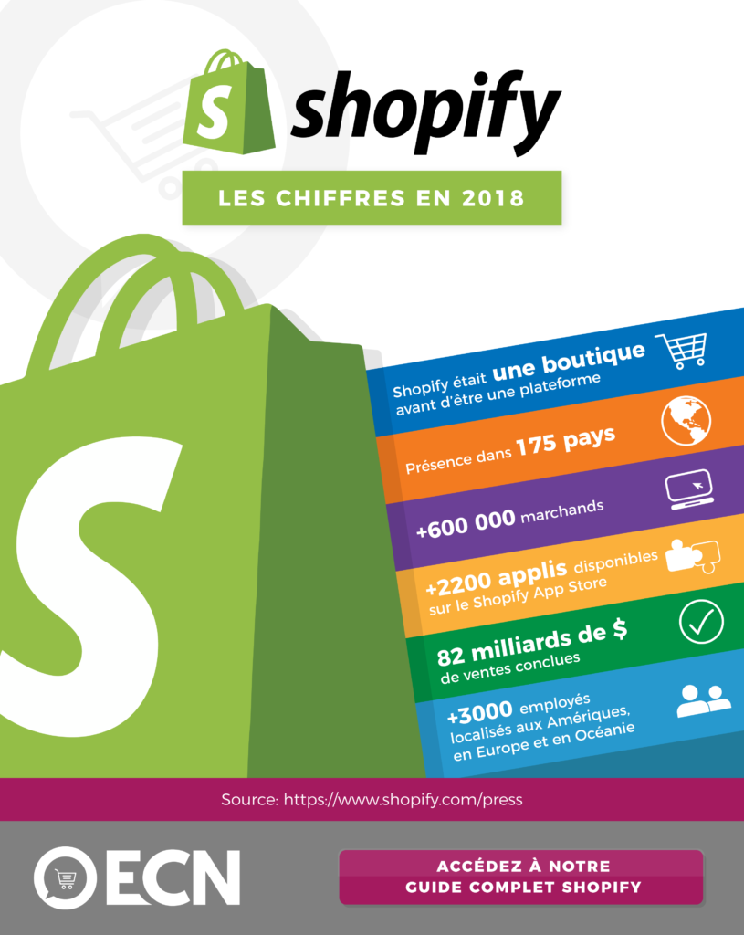 Shopify avis - chiffres clés
