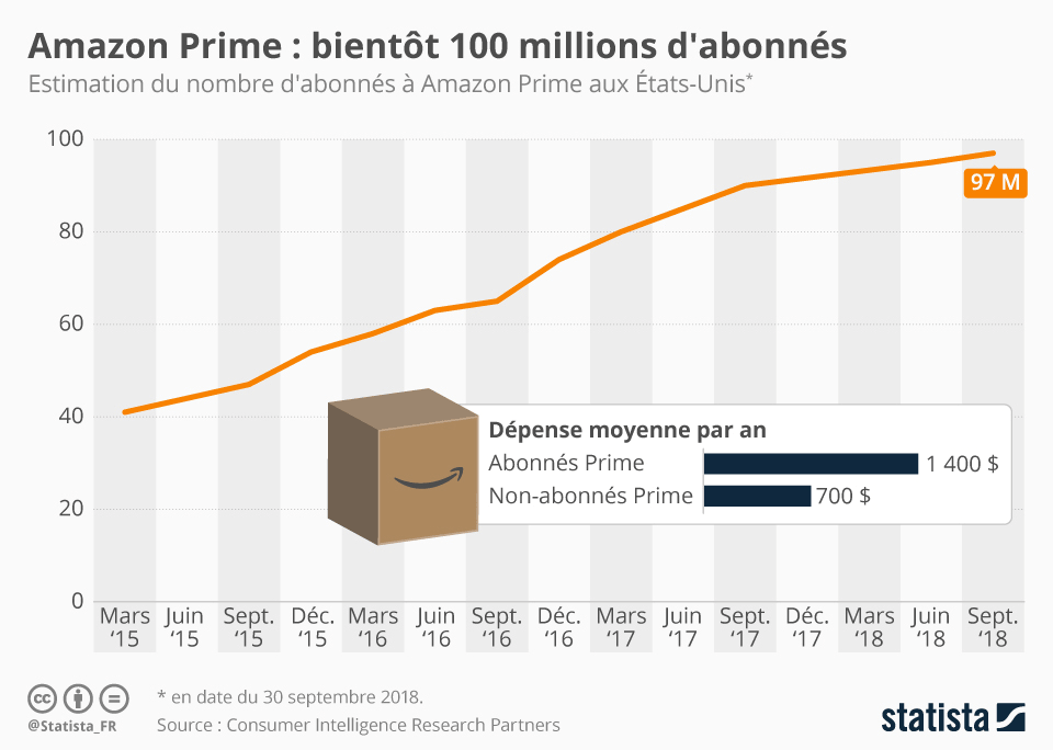 Infographie: Amazon Prime : bientôt 100 millions d'abonnés aux États-Unis | Statista