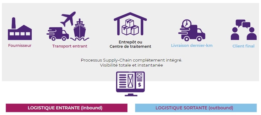 La chaine logistique, aussi appelé supply chain. Processus comprenant la logistique entrante et sortante