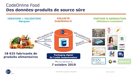 code online food gs1 france