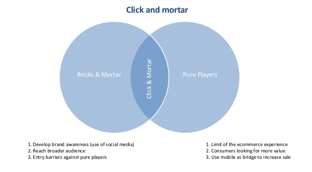 difference bricks and mortar click and mortar pure player