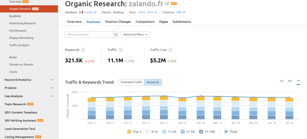 boite a outils ecommerce image exemple semrush zalando recherche organique