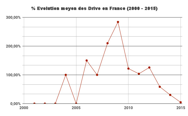Pourcentage d'évolution du nombre de points drive en France, entre 2000 et 2015
