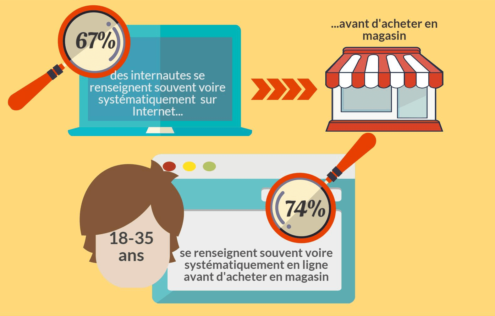 Retail : Définition, Guide Complet et Solutions Infographie Retail de CCM Benchmark sur le digital : 67M des internautes se renseignent avant d'acheter en magasin