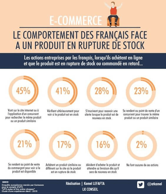 comportement français rupture stock infographie chiffres comportement francais
