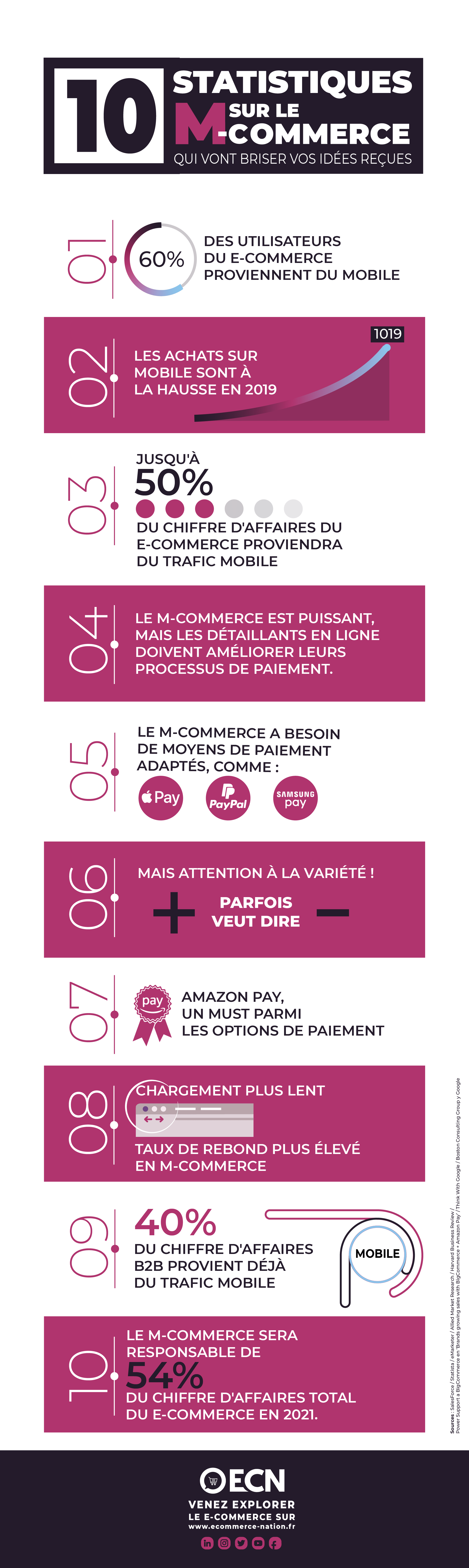 statistiques mcommerce image infographie complete