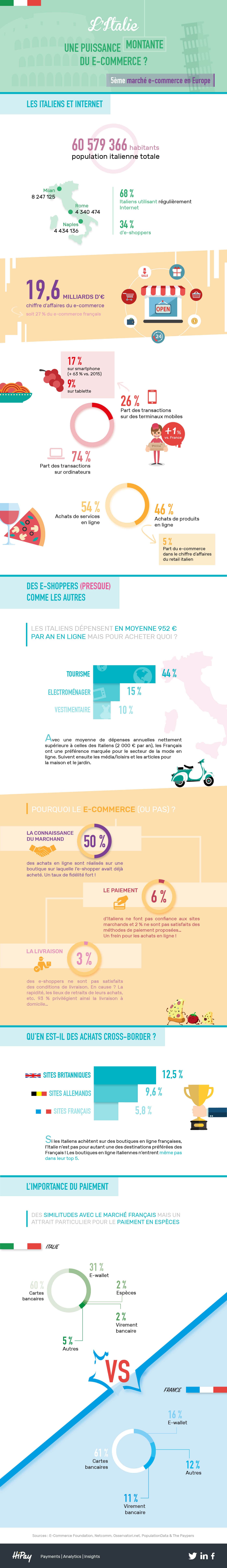 marche italie ecommerce