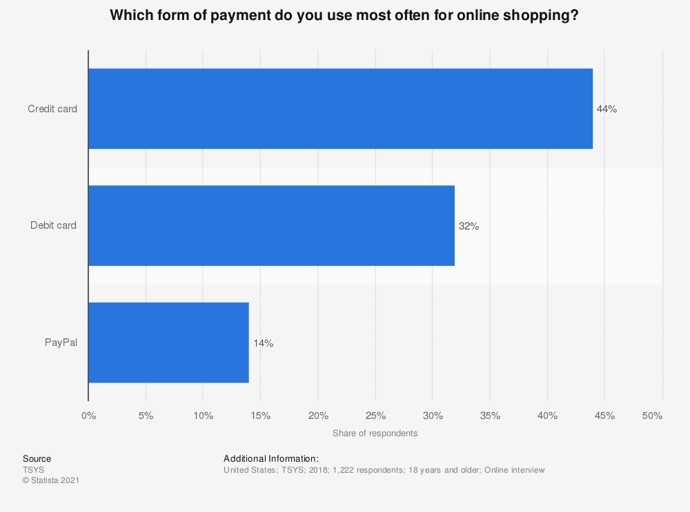 Statistic: Which form of payment do you use most often for online shopping? | Statista