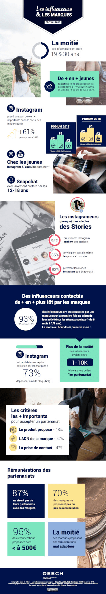 influenceurs marques infographie image infographie