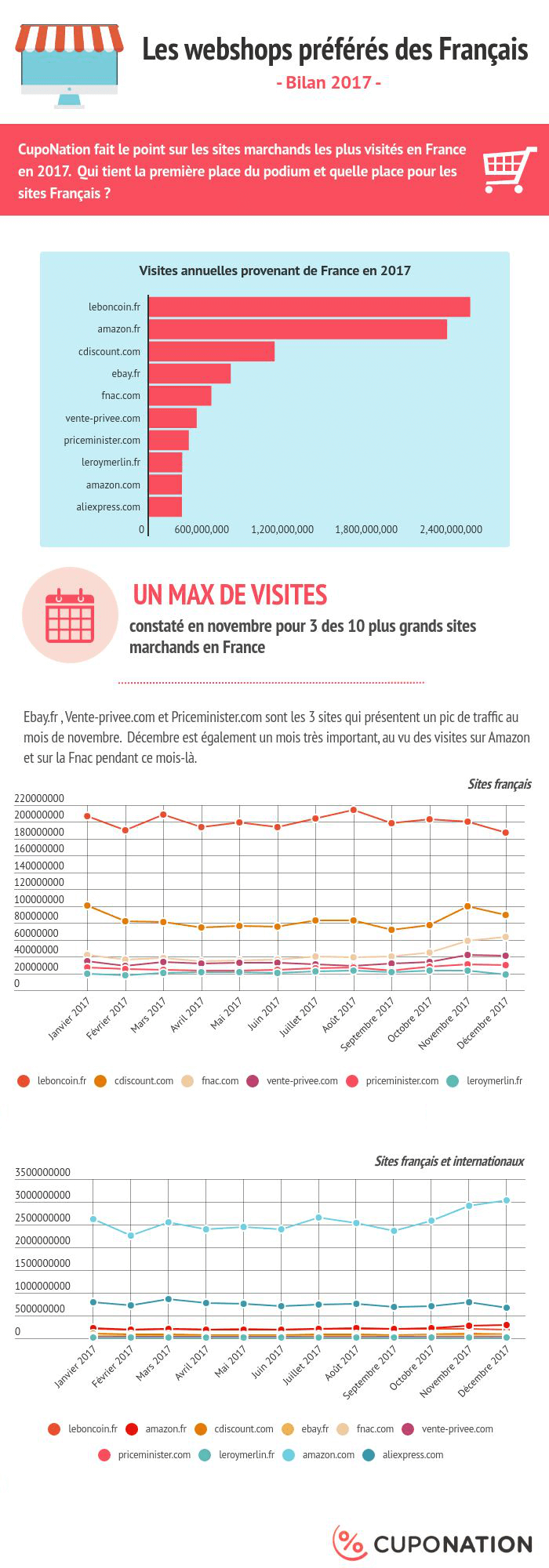 sites marchands infographie webshops preferes français