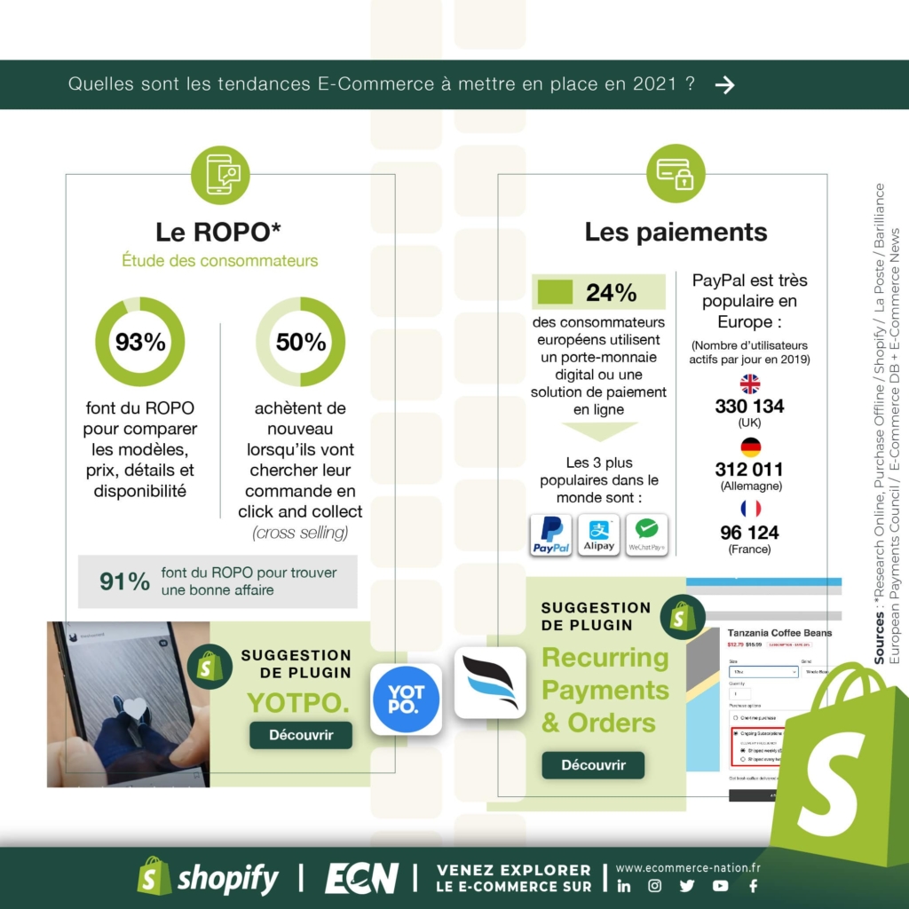 Infographie Shopify : ROPO et paiemens