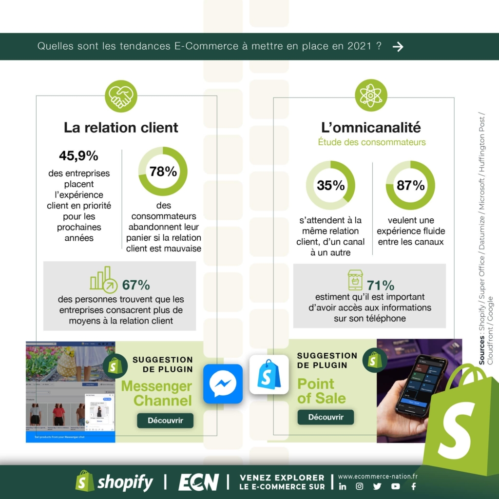 Infographie Shopify : relation client et omnicanalité