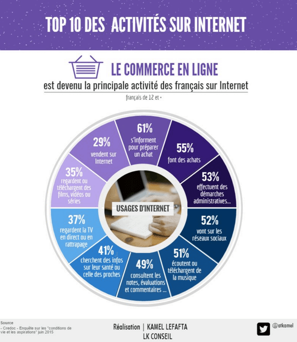 activites francais internet image graphique top activites france