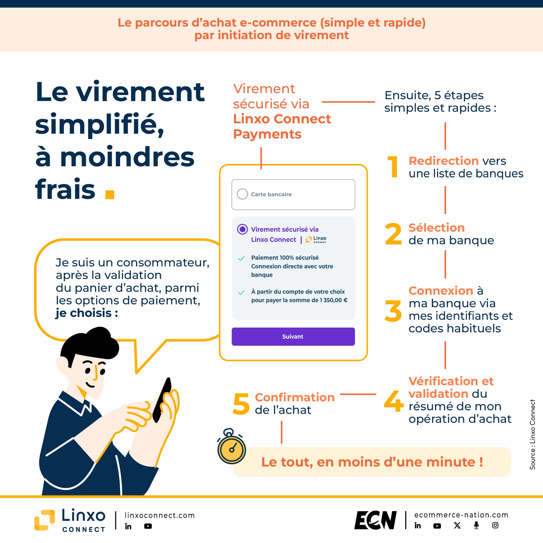 v3 1 Infographie Linxo Connect Le parcours dachat e commerce simple et rapide par initiation de virement