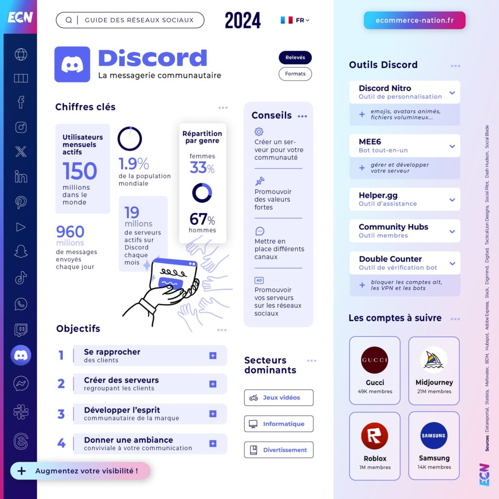 Guide réseaux sociaux 2024 Infographie Discord en France
