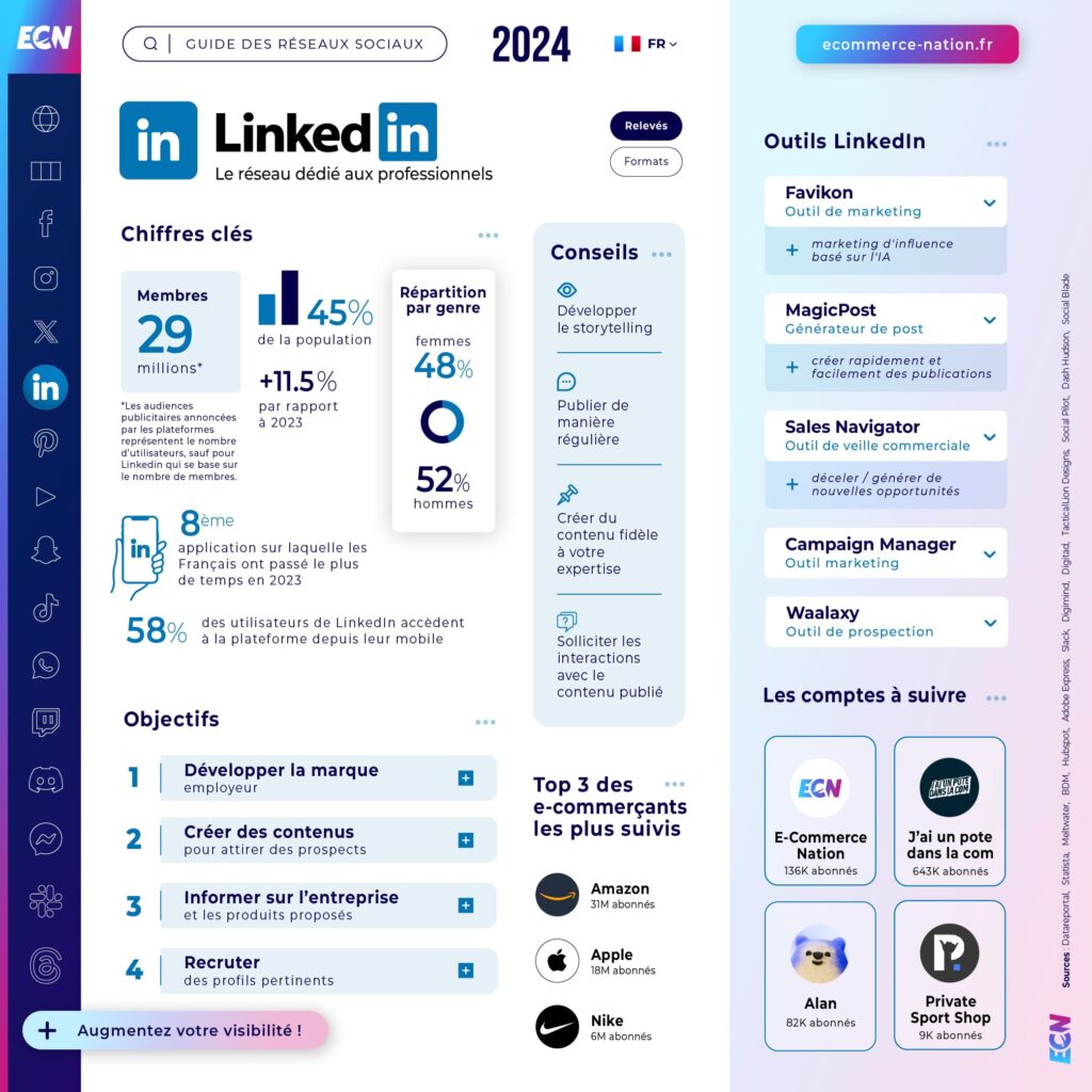 Guide réseaux sociaux 2024 Infographie LinkedIn en France