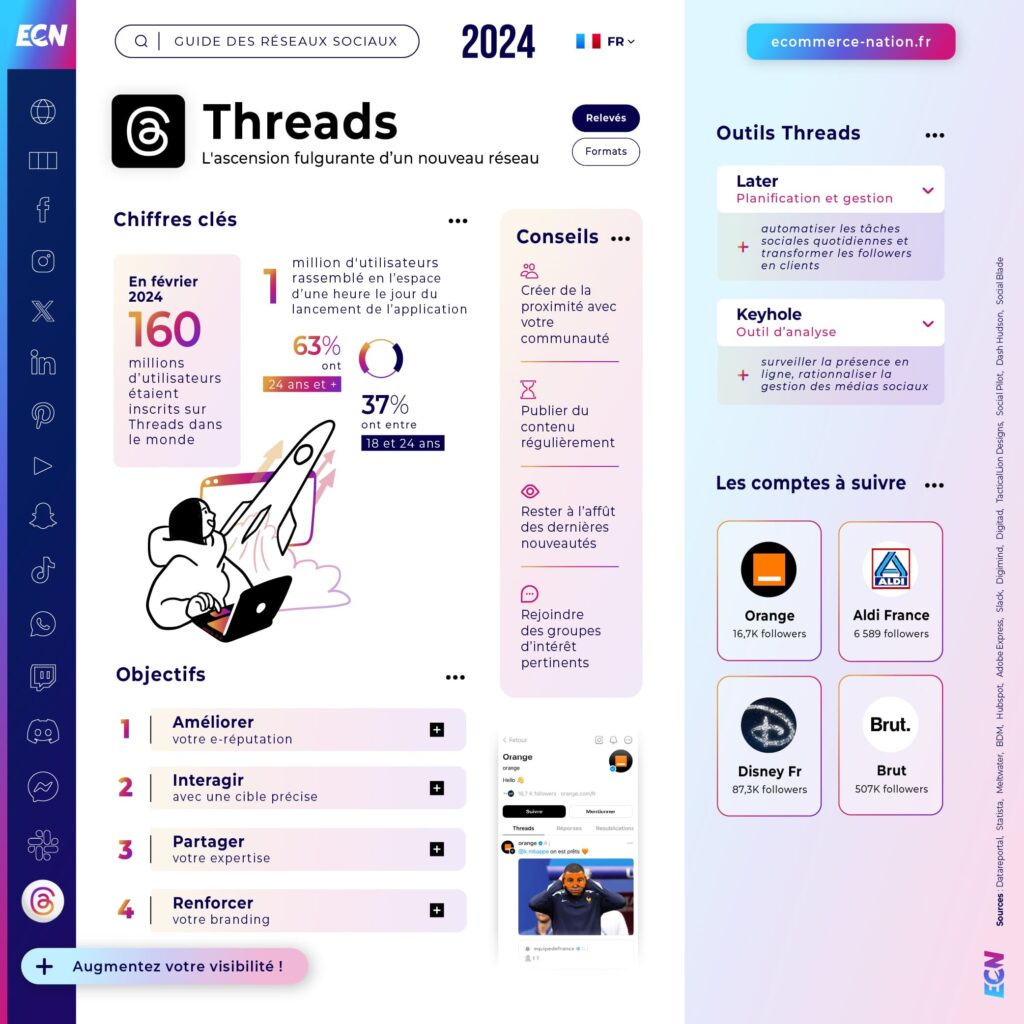 Guide réseaux sociaux 2024 Infographie Threads en France