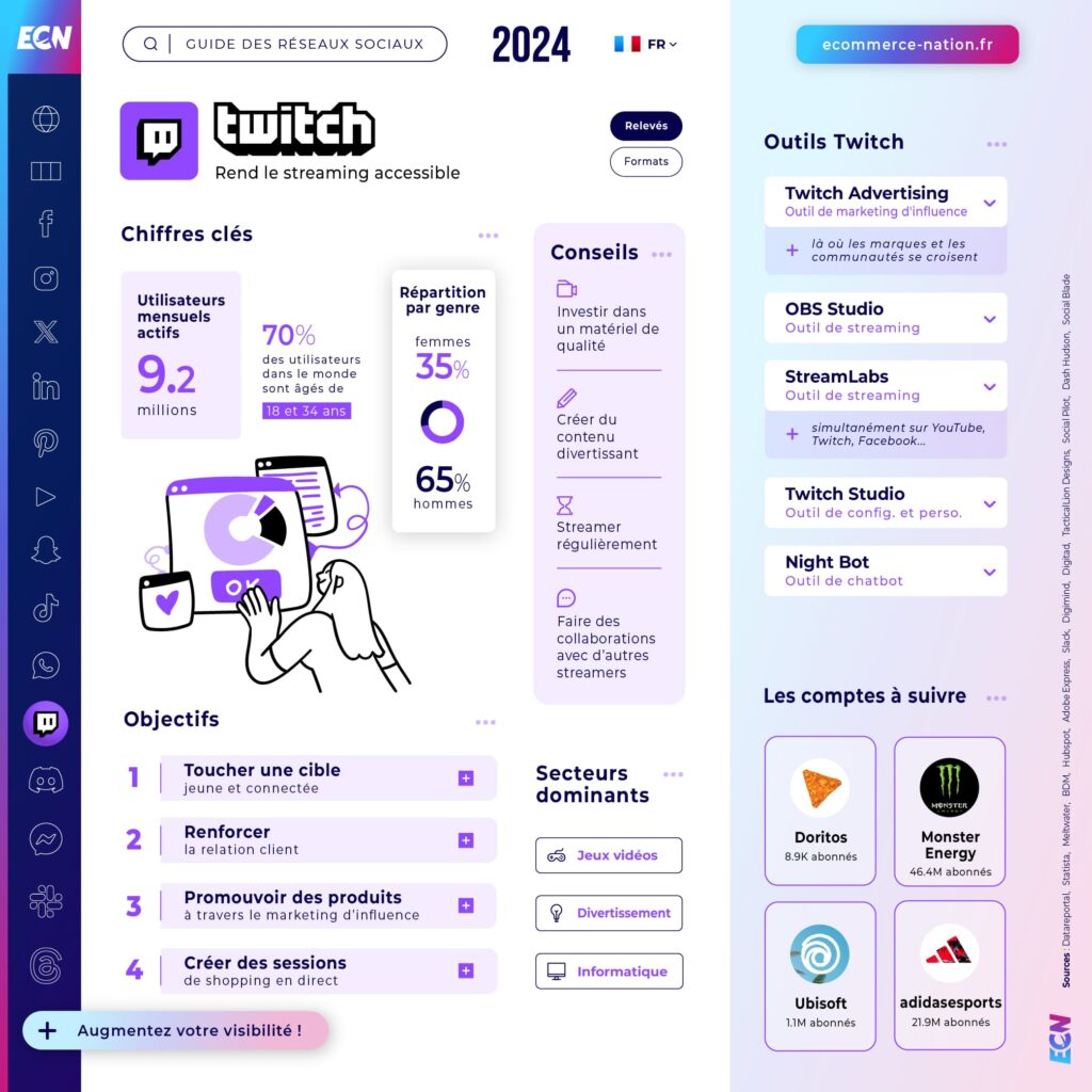 Guide réseaux sociaux 2024 Infographie Twitch en France