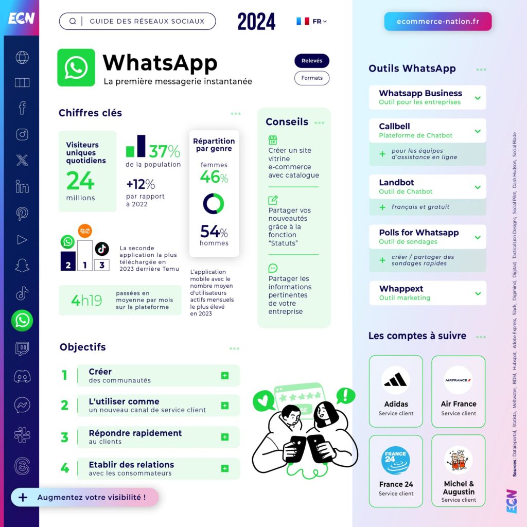 Guide réseaux sociaux 2024 Infographie WhatsApp en France