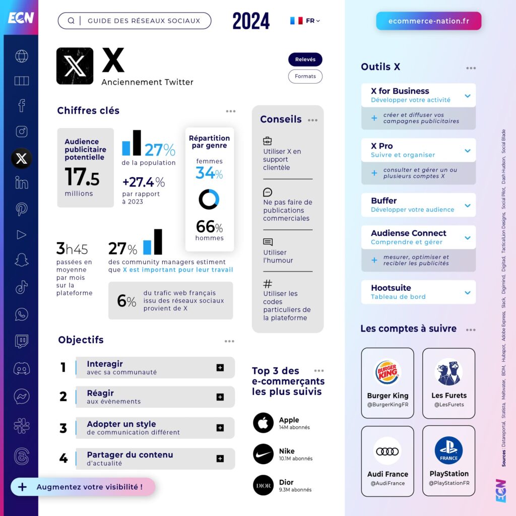 Guide réseaux sociaux 2024 Infographie X - Twitter en France