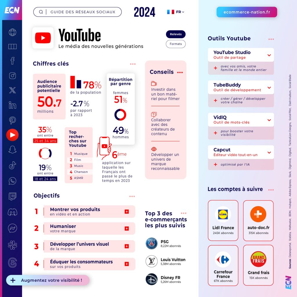 Guide réseaux sociaux 2024 Infographie YouTube en France