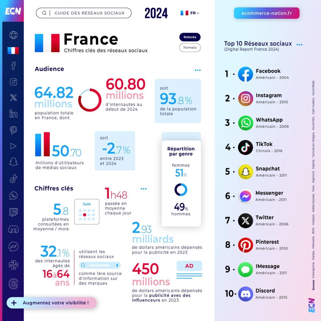 Guide réseaux sociaux 2024 : Infographie-chiffres clés en  France




