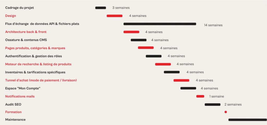 travail agile projets ecommerce