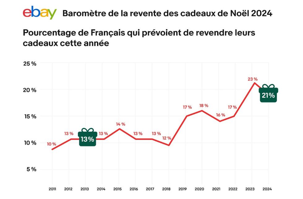 Baromètre de la revente des cadeaux 2024 - eBay