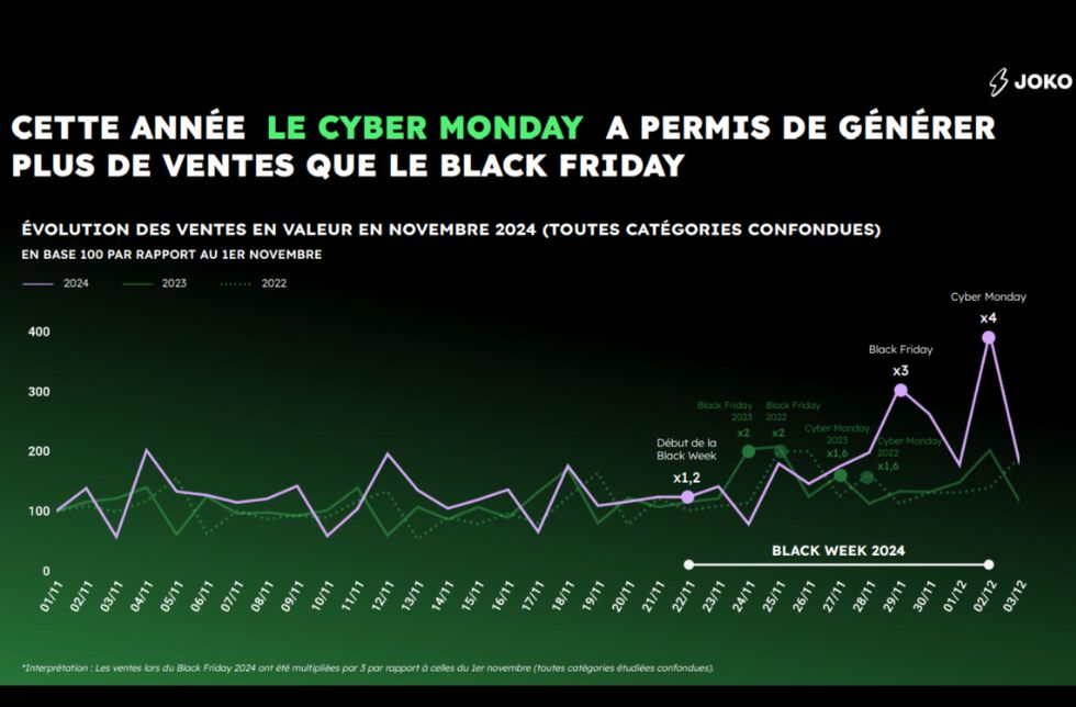 Black Week 2024 : Une édition record portée par le Cyber Monday