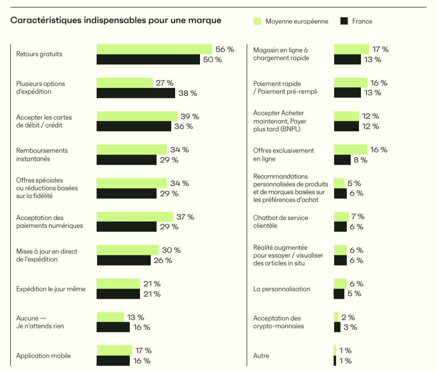 État du commerce en France en 2024 : caractéristiques indispensables pour une marque