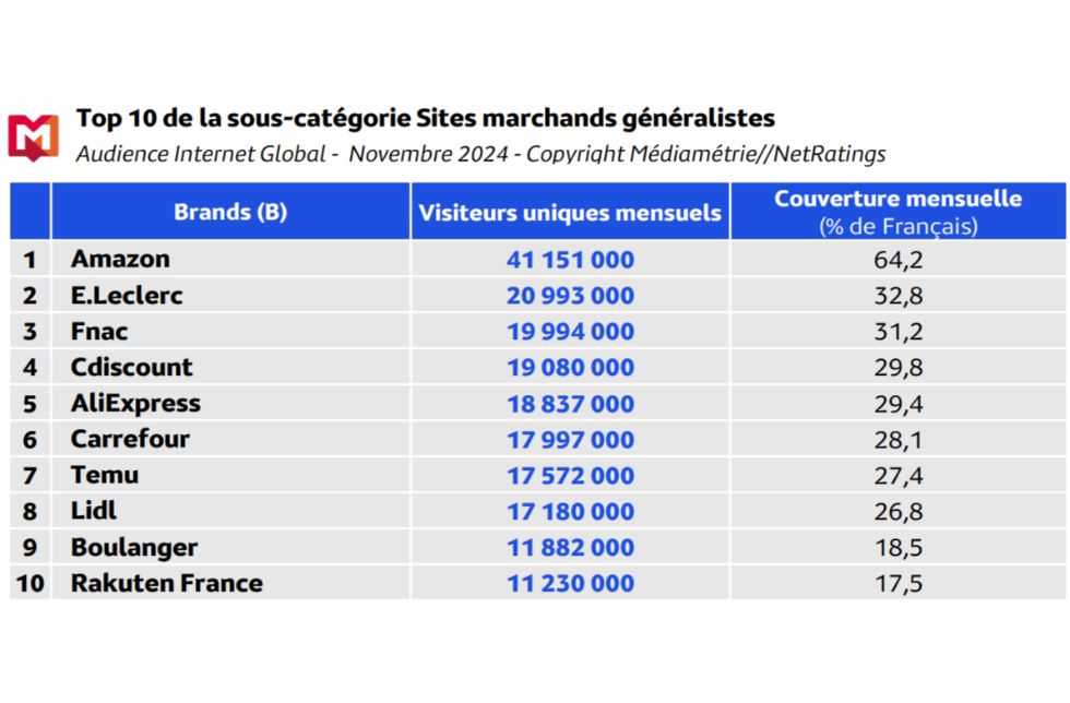 Les sites e-commerce généralistes battent des records d’audience en novembre 2024