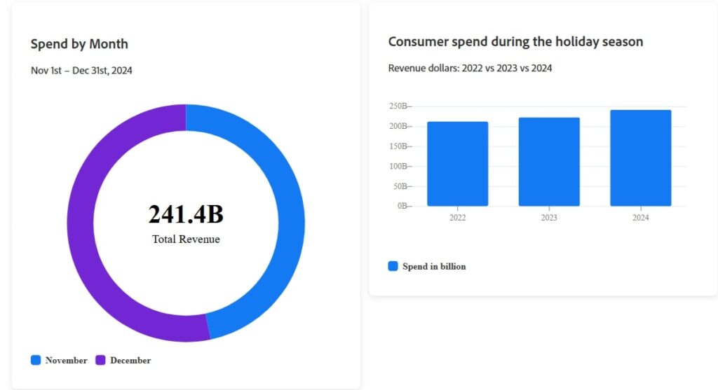 Période des fêtes 2024  le e-commerce atteint de nouveaux sommets avec 241,4 milliards de dollars dépensés