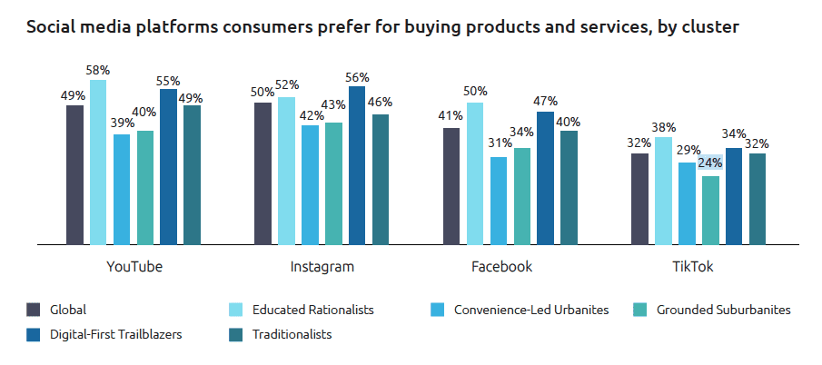 tendances réseaux sociaux ecommerce