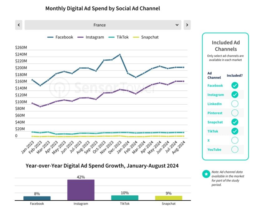 publicité digitale - réseaux sociaux