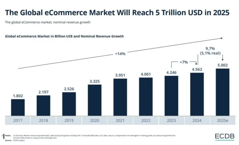 E-Commerce mondial en 2025 : marchés émergents, secteurs clés et grandes tendances