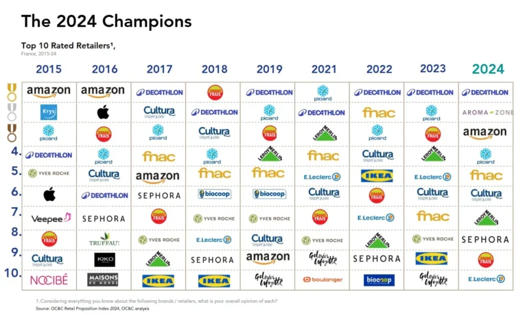 Les 10 enseignes préférées des Français et les tendances émergentes du retail