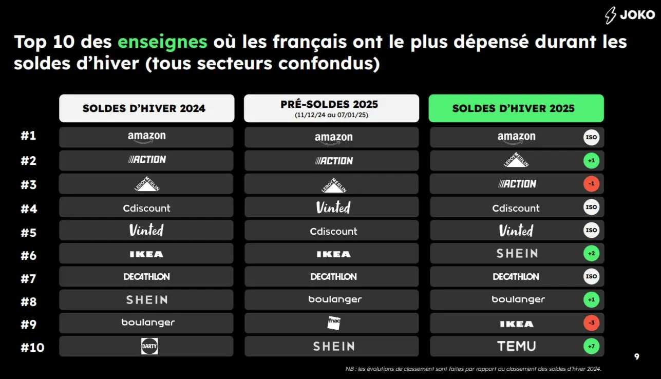 soldes dhiver 2025 Top 10 des enseignes ou les Francais