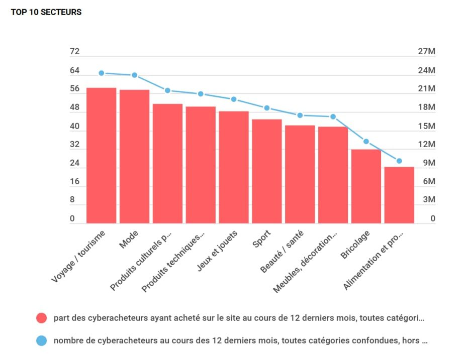 Top 10 secteurs e-commerce France 2024 - FEVAD