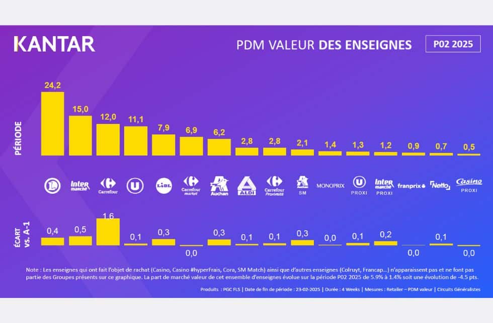 Grande distribution : quelles enseignes tirent leur épingle du jeu en début d’année 2025 ?