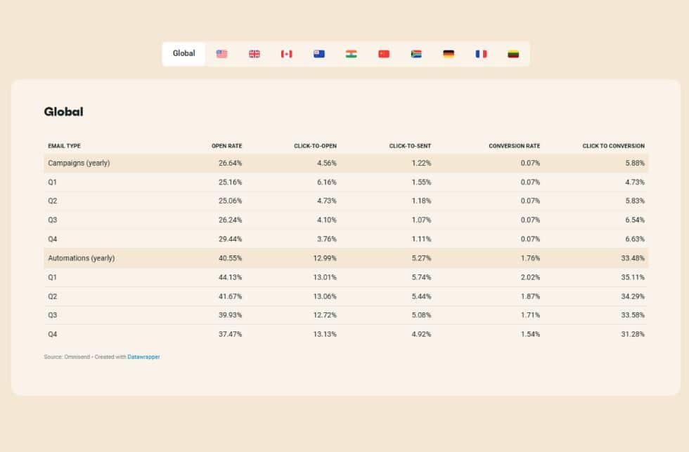 Les meilleures stratégies de marketing e-commerce en 2025 Rapport Omnisend